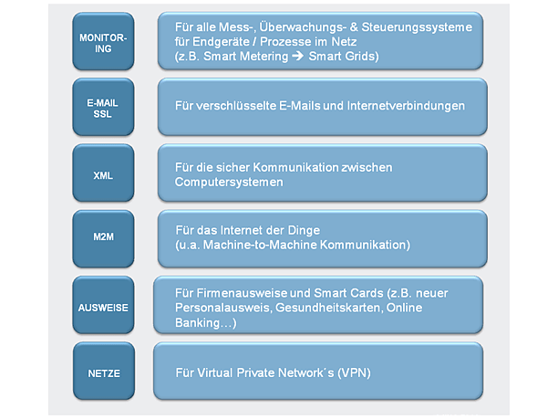 PKI Fields of Application (© MTG AG) PKI Fields of Application