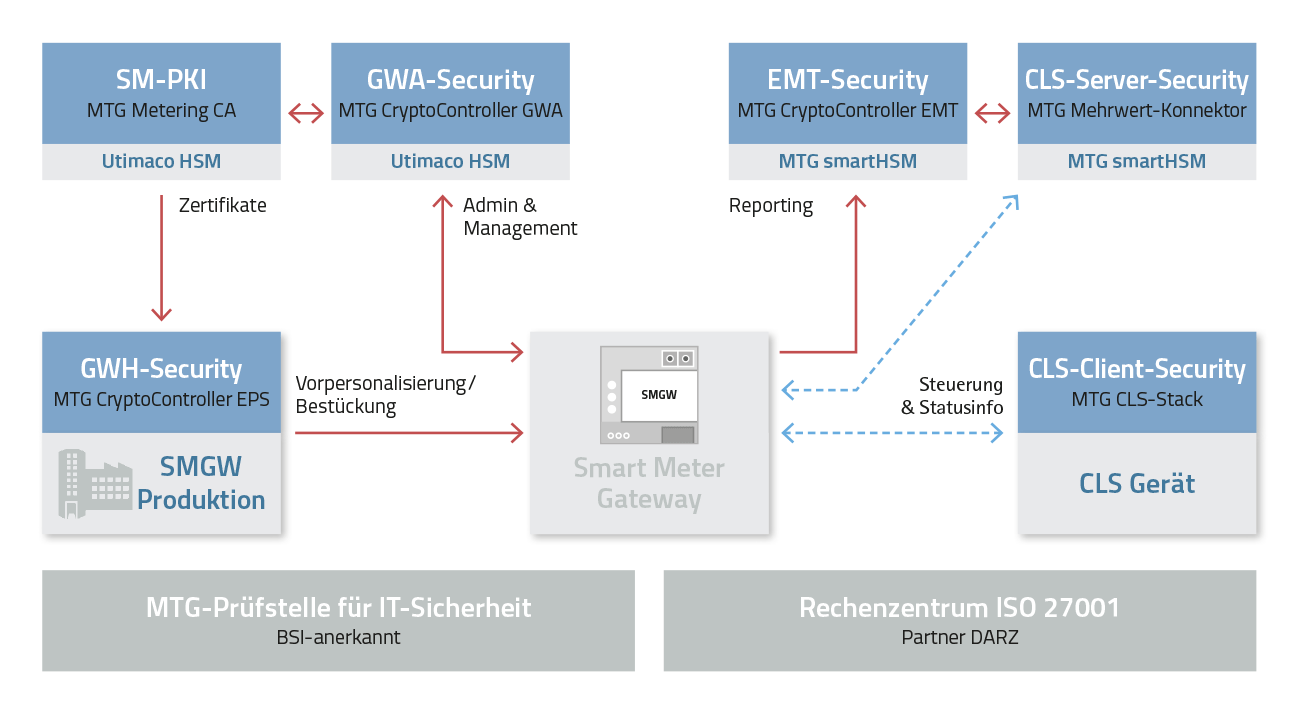 Overview of MTG security solutions for Smart Meter Gateway communication (© MTG AG) Overview of MTG security solutions for Smart Meter Gateway communication