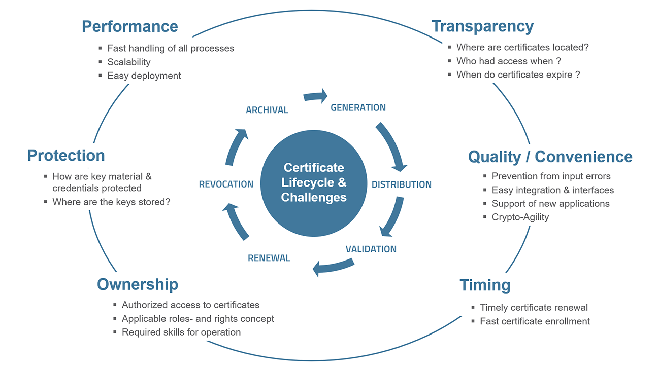 What is Certificate Lifecycle Management (CLM) ?