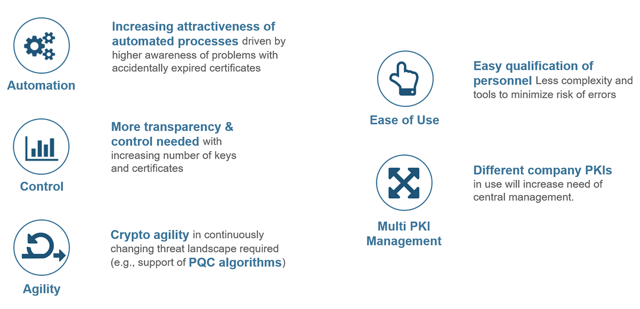 PKI Trends for Certificate Lifecycle Management ( © MTG AG) PKI Trends for Certificate Lifecycle Management ( © MTG AG)