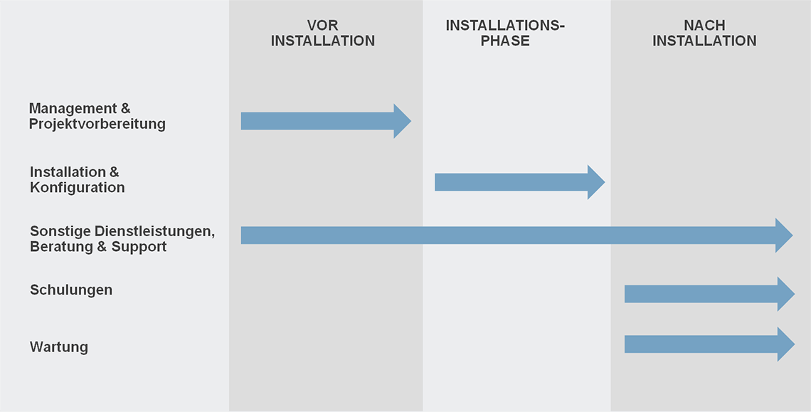 Business Integration – Project phases (© MTG AG) Business Integration – Project phases