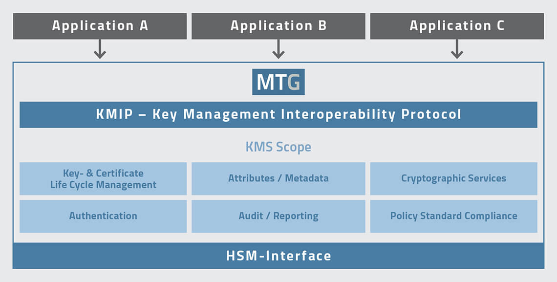 MTG KMS unterstützt bereits alle kryptografischen Funktionen aus dem KMIP-Standard (©MTG) MTG KMS unterstützt bereits alle kryptografischen Funktionen aus dem KMIP-Standard