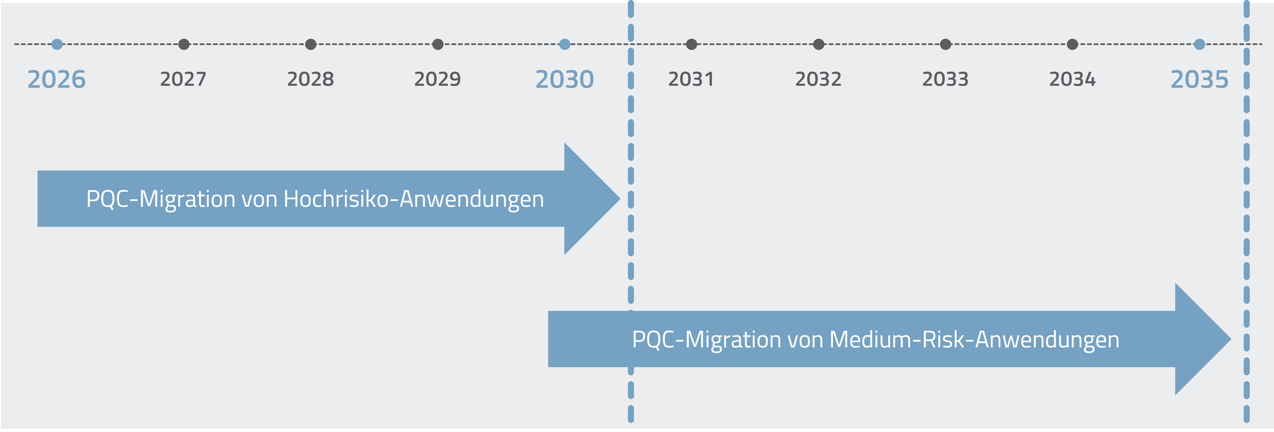EU-Roadmap zur Umsetzung von PQC (© MTG AG)