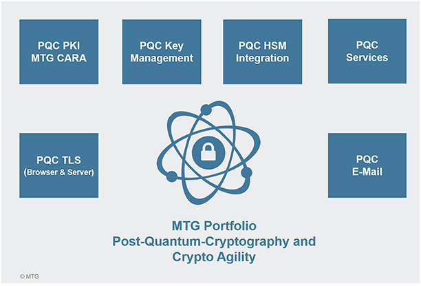 © MTG AG MTG Post-Quantum Cryptography Portfolio