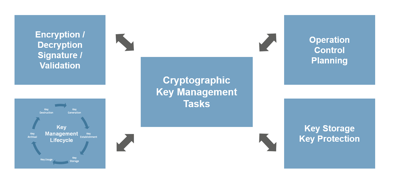 Tasks of a Cryptographic Key Management System (© MTG) Tasks of a Cryptographic Key Management System