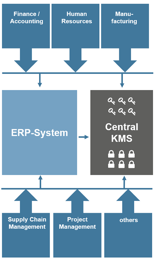 A Central Enterprise KMS in an Organization (© MTG) A Central Enterprise KMS in an Organization