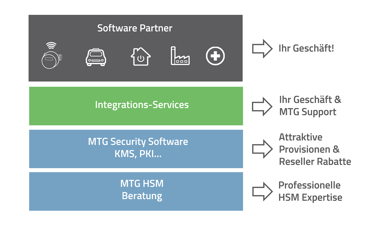 Vorteile KMS für MTG Partner