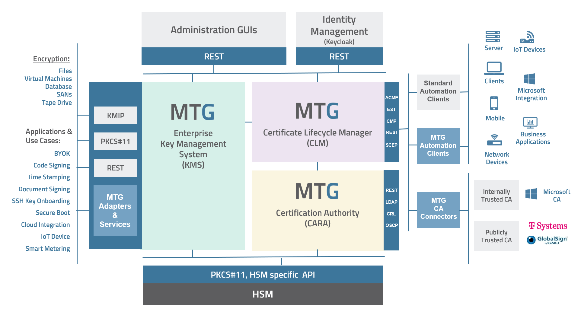 Architektur MTG Enterprise Resource Security (© MTG) Architektur MTG Enterprise Resource Security